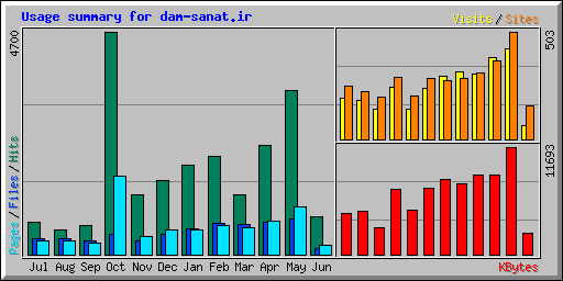 Usage summary for dam-sanat.ir
